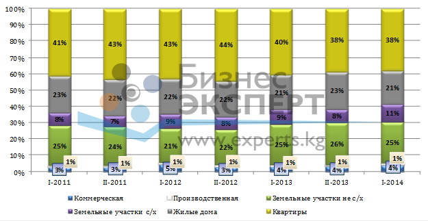 Структура сделок купли-продажи за период с 2011 года по I-й квартал 2014 г.