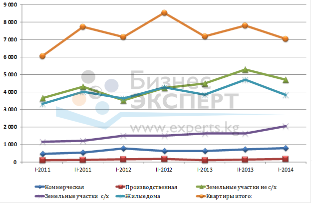 Динамика сделок купли-продажи на рынке недвижимости Кыргызской Республики, ед.