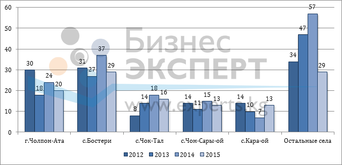 Динамика количества объявлений по населенным пунктам, ед.