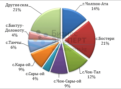 Структура предложения земельных участков по населенным пунктам