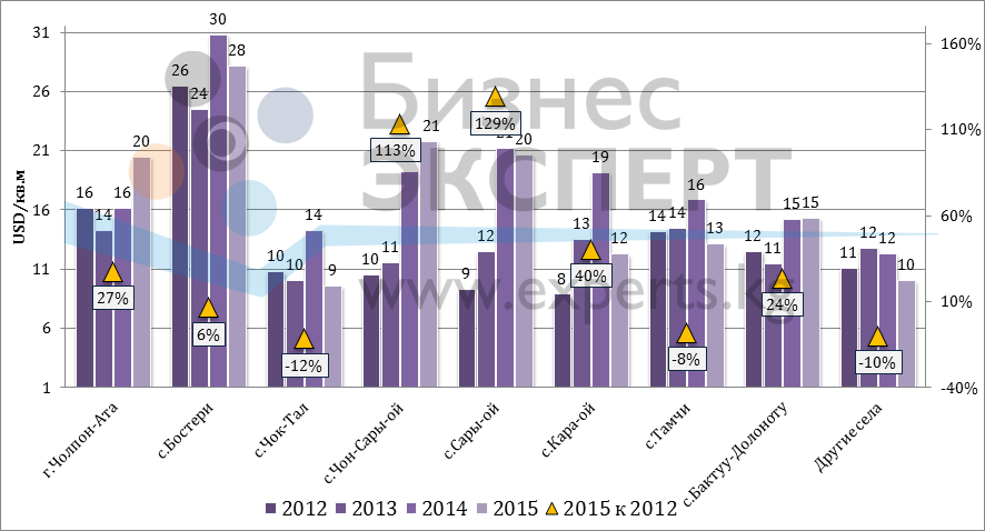 Динамика цен предложения по населенным пунктам (USD/м2)