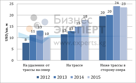 Цена предложения в зависимости от локального местоположения