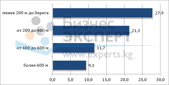 Стоимость земельных участков и расстояние до озера