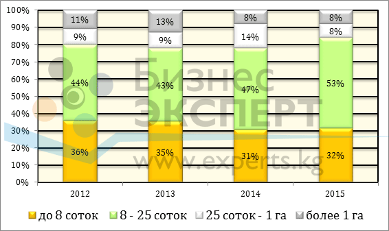 Динамика структуры предложения по площади земельных участков
