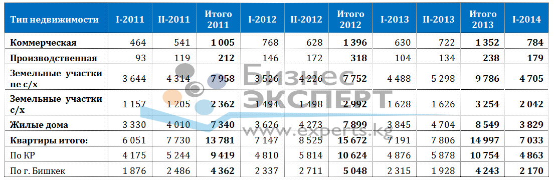 Количество сделок купли-продажи на рынке недвижимости Кыргызской Республики, ед.
