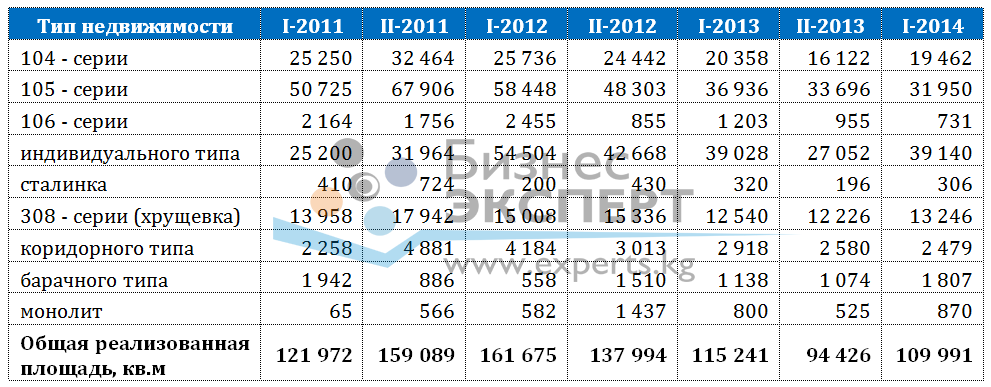 Объем сделок купли-продажи на рынке жилых квартир г. Бишкек, в м2