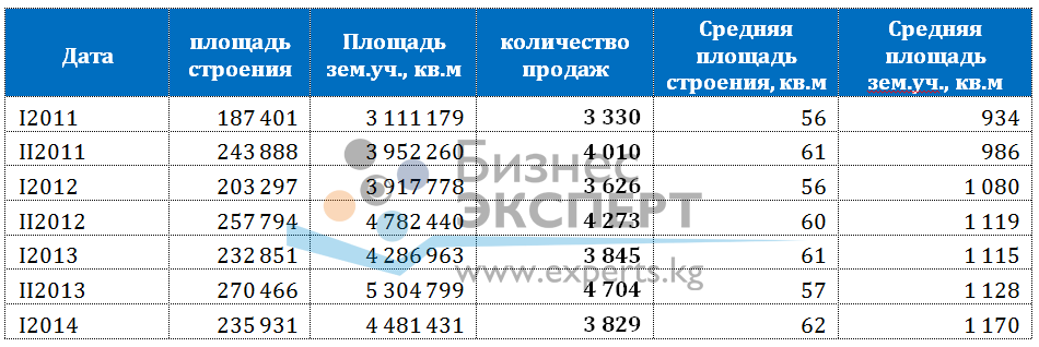 Объем сделок купли-продажи на рынке жилых домов Кыргызской Республики, кв.м