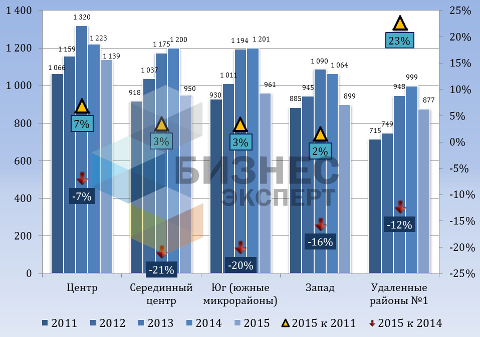 Динамика цен предложения на вторичном рынке типовых квартир, $/м2