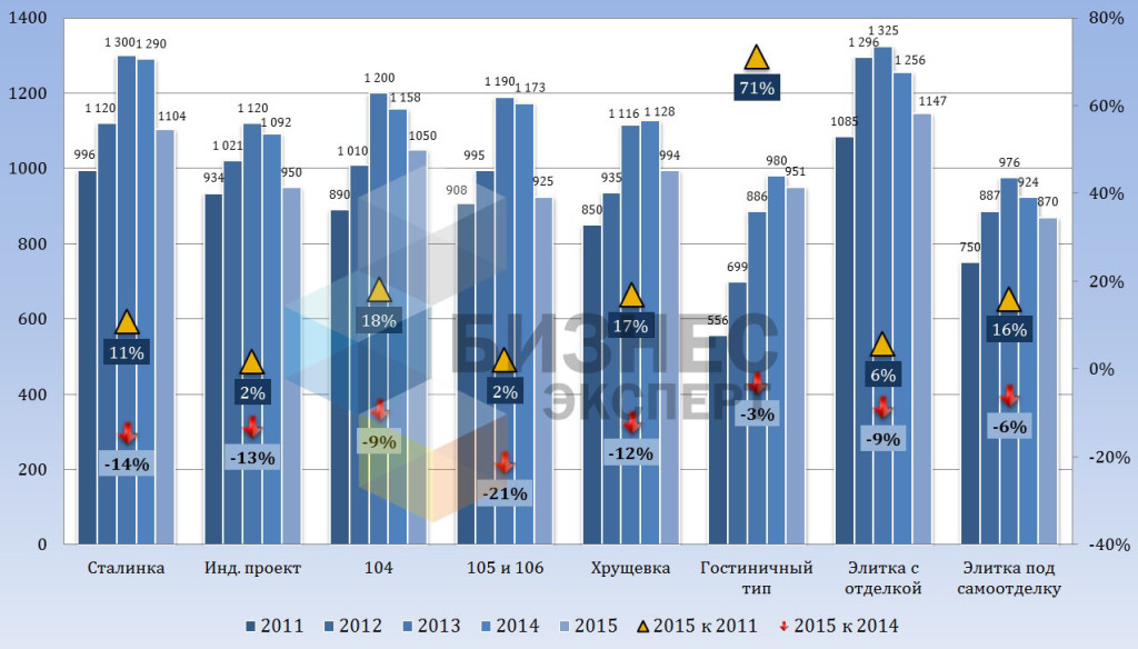 Динамика цен предложения на квартиры по сериям, долл. США/м2