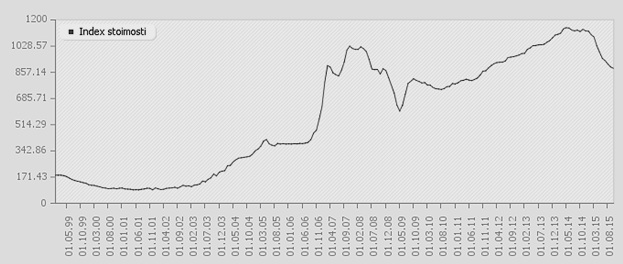 Динамика цен предложения на вторичном рынке квартир с 1999 года, долл. США/м2