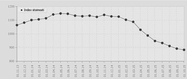 Динамика цен предложения на вторичном рынке квартир за последние два года, долл. США/м2
