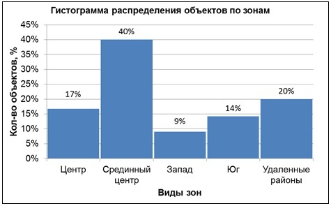 Распределение объектов недвижимости по зонам г. Бишкек
