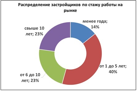 Распределение застройщиков по стажу работы на рынке