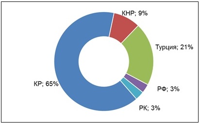 Распределение компаний по страновой принадлежности