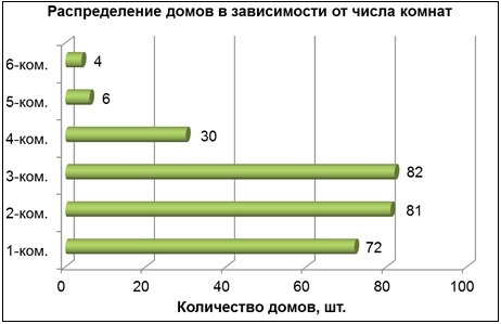 Распределение домов по количеству комнат