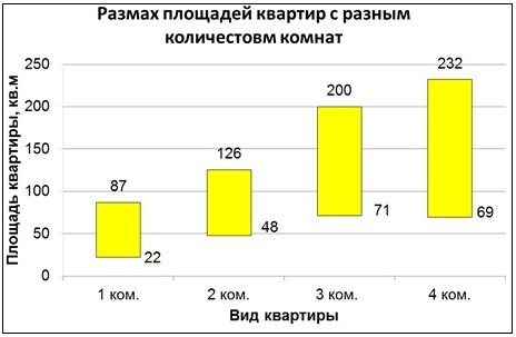 Минимальные максимальные размеры квартир