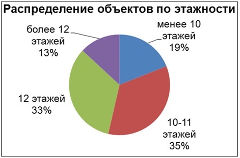 Распределение объектов по этажности
