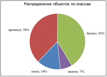Распределение объектов по классам