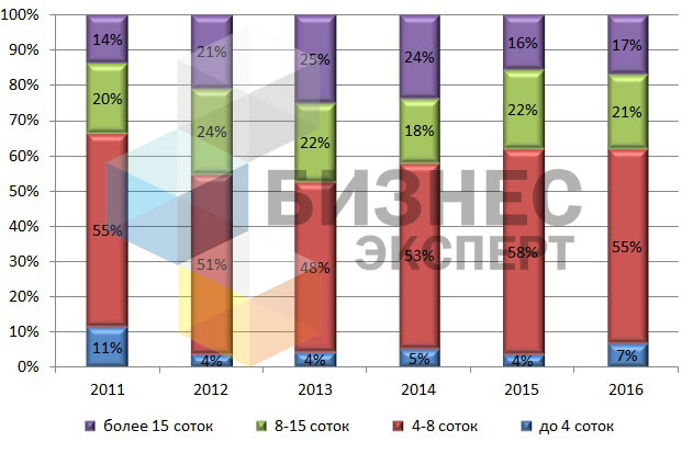 Динамика структуры предложения земельных участков по реализуемой площади к общему числу объявлений
