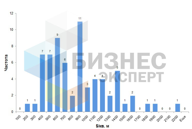 Стоимость коммерческих помещений в Бишкеке на 2016 г.