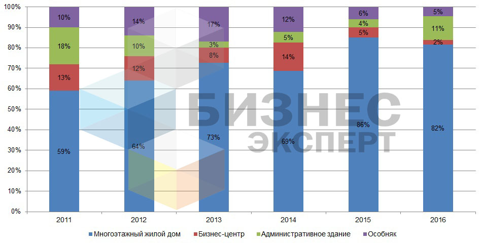 Распределение доли предложений по продаже коммерческих помещений в Бишкеке в зависимости от типа здания, по состоянию на 2016 г.
