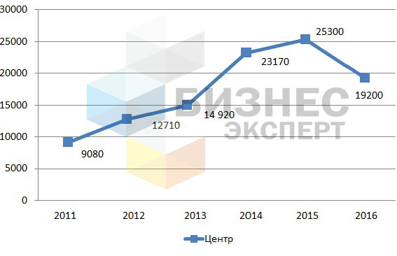 Динамика цен на земельные участки в центре г. Бишкек, сом/кв.м
