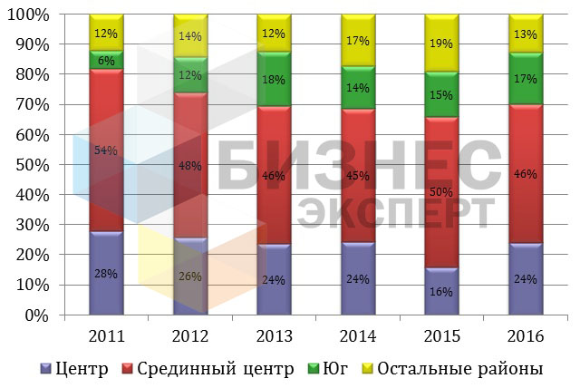 Динамика структуры предложения недвижимости по районам Бишкека
