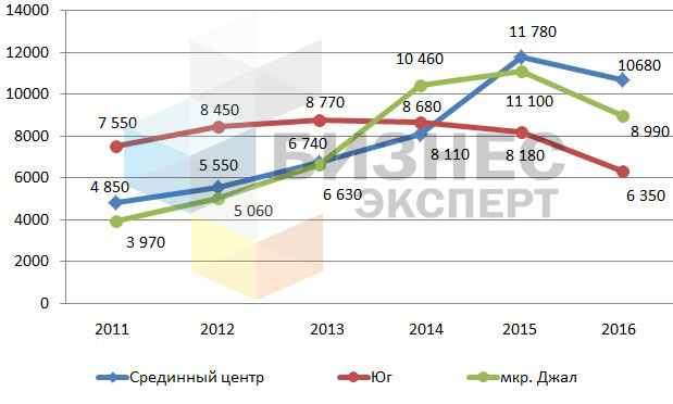 Динамика цен на земельные участки в срединном центре и южной части Бишкека, сом/кв.м