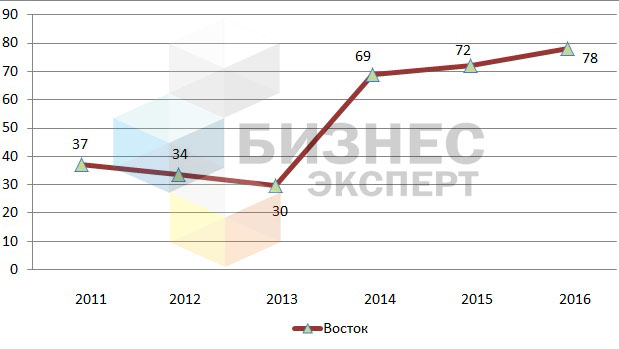 Динамика цен на земельные участки в зоне «Восток», $/кв.м