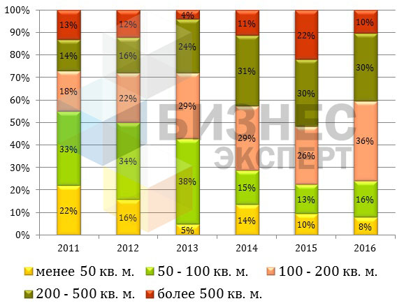 Динамика распределения предложения коммерческой недвижимости в Бишкеке в зависимости от площади