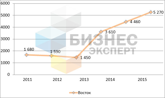 Динамика цен на земельные участки в зоне «Восток», сом/кв.м