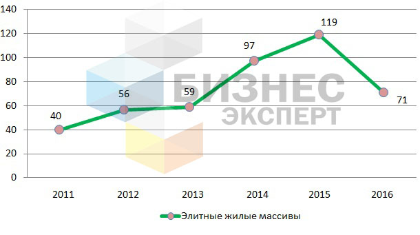 Динамика цены предложения на земельные участки в элитных жилых массивах, $/кв.м