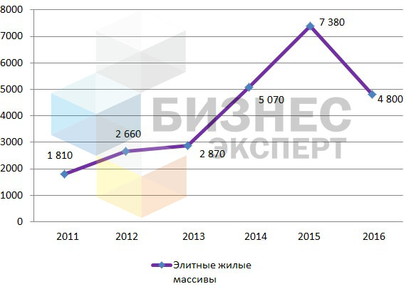 Динамика цены предложения на земельные участки в элитных жилых массивах, сом/кв.м