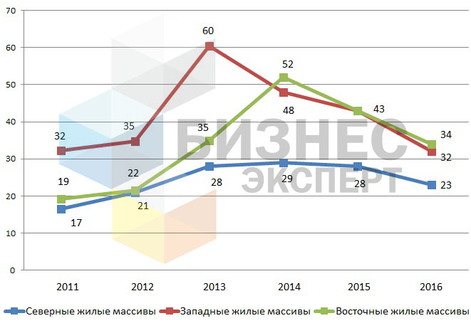 Динамика цены предложения на земельные участки в жилых массивах, $/кв.м