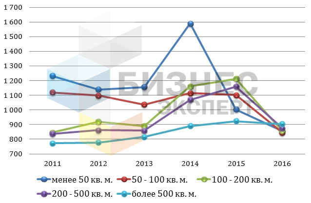Динамика изменения цен на коммерческую недвижимость в Бишкеке в долларах в зависимости от площади в 2011-2016 гг.