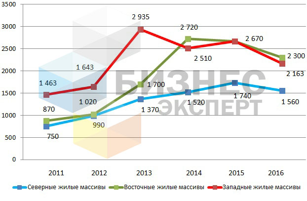 Динамика цены предложения на земельные участки в жилых массивах, $/кв.м