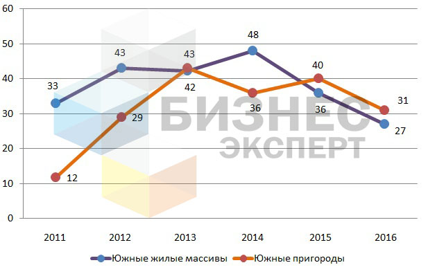 Динамика цены предложения на земельные участки в южных жилых массивах и южных пригородах, $/кв.м