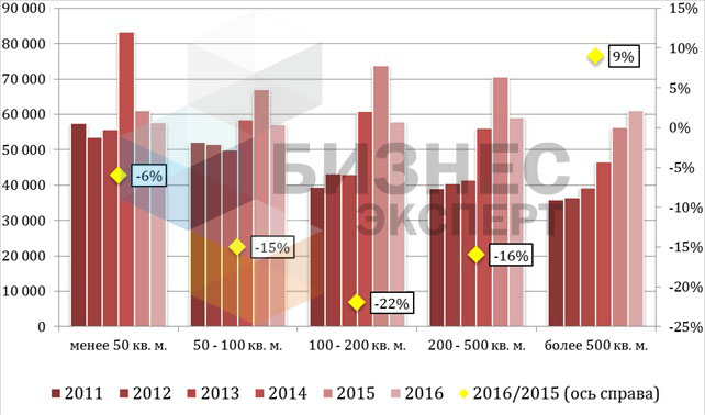 Динамика изменения цен на коммерческую недвижимость в Бишкеке в сомах в зависимости от площади в 2011-2016 гг.