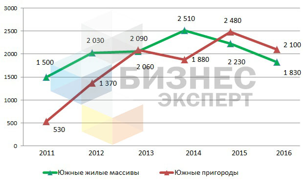 Динамика цены предложения на земельные участки в южных ж/м и южных пригородах, сом/кв.м