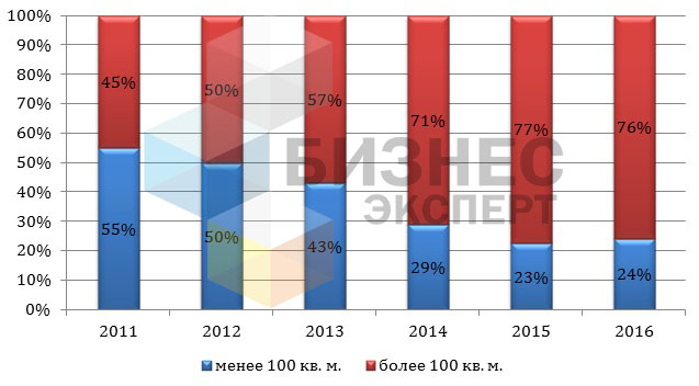 Динамика распределения помещений Бишкека в зависимости от площади