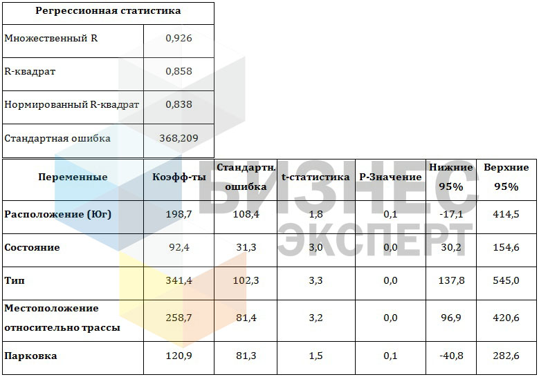 Регрессионный анализ выборки