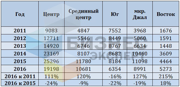 Динамика средней цены предложения на земельные участки по районам, сом/кв.м