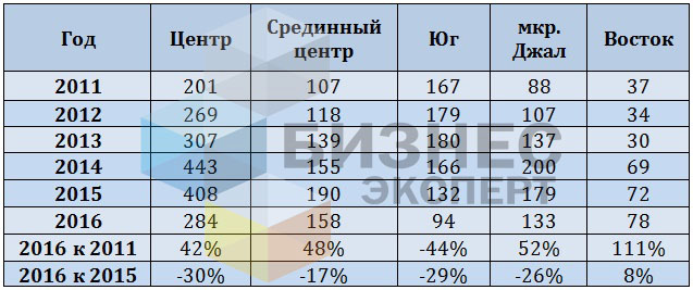 Динамика средней цены предложения на земельные участки по районам, $/кв.м