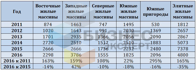 Динамика средней цены предложения на земельные участки по районам, сом/кв.м