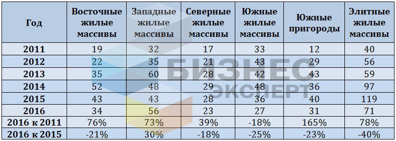 Динамика средней цены предложения на земельные участки по районам, $/кв.м
