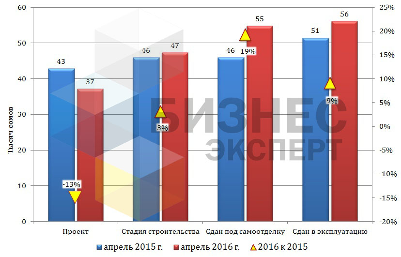 Цены на квартиры в Бишкеке в зависимости от стадии строительства (сом/м2)