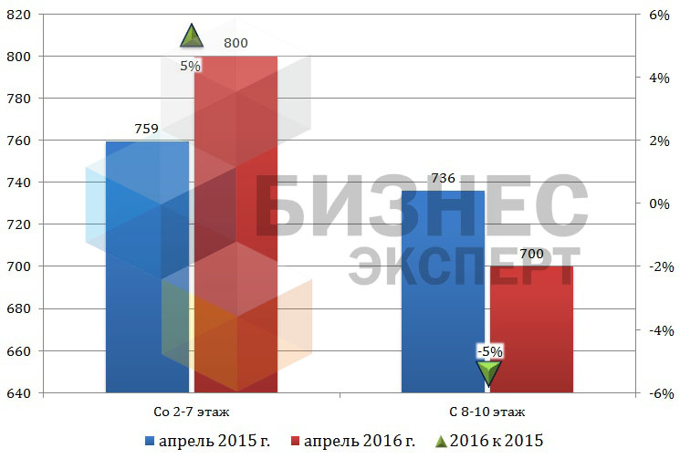 Средняя цена на квартиры в Бишкеке в зависимости от этажа расположения (USD/ м2)