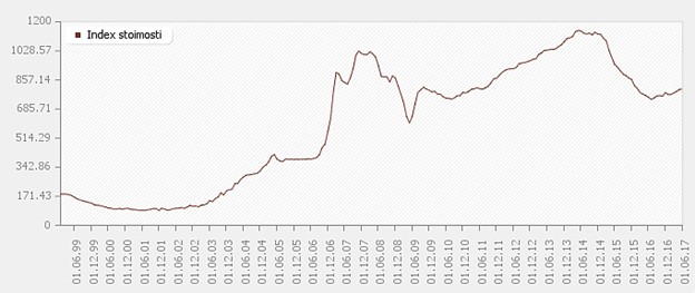 График ммм 1