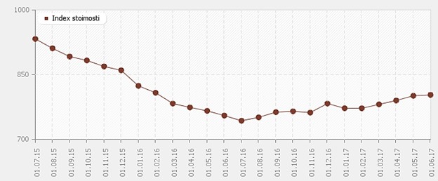 График ммм 2