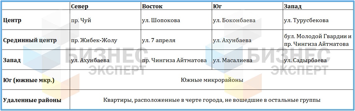 районы города